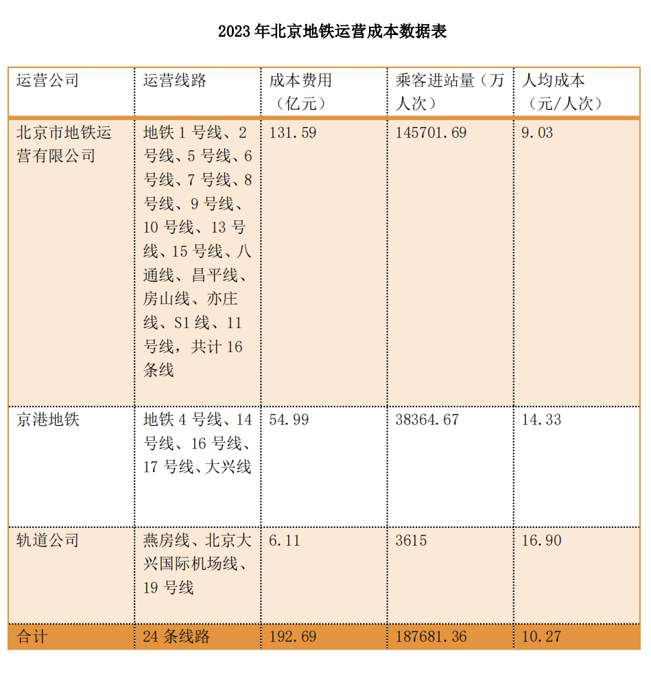 三大運(yùn)營(yíng)商曬賬單 2023年北京地鐵人均運(yùn)營(yíng)成本超10元