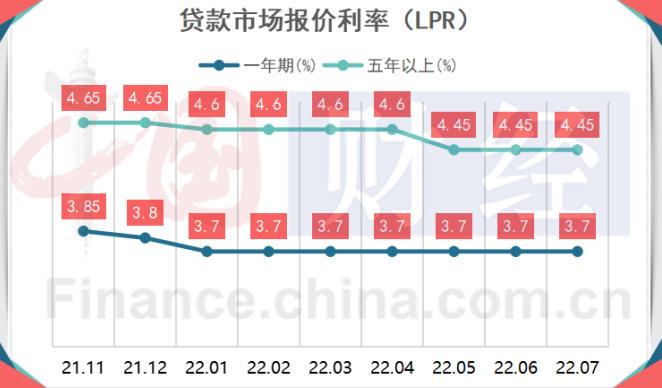 7月LPR按兵不動 三季度“房貸降息”仍有空間