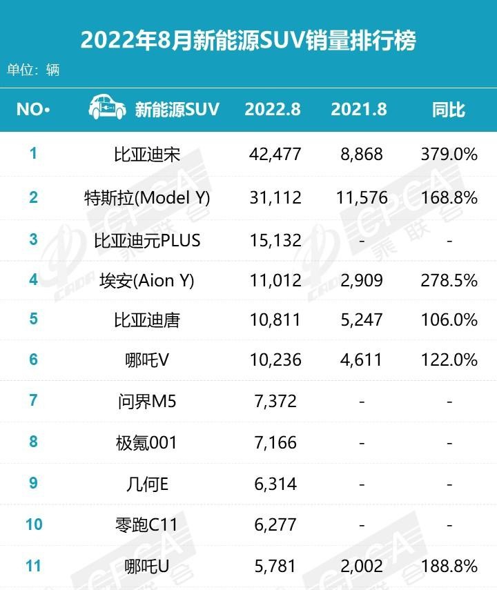 乘聯(lián)會(huì)8月榜：賽力斯汽車單月銷量破萬 問界M5累計(jì)交付量躋身前八