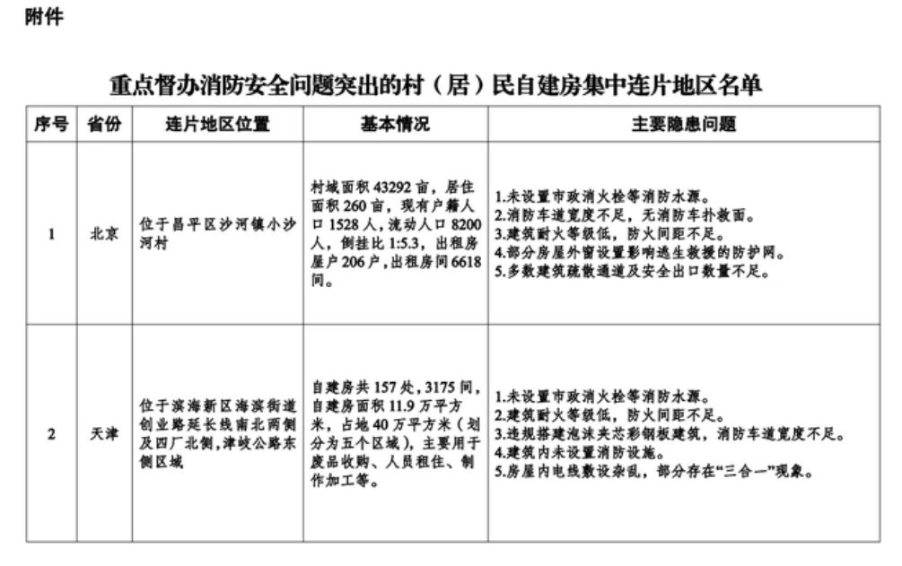 國務(wù)院安委辦：重點(diǎn)督辦消防安全問題突出的村（居）民自建房集中連片地區(qū)