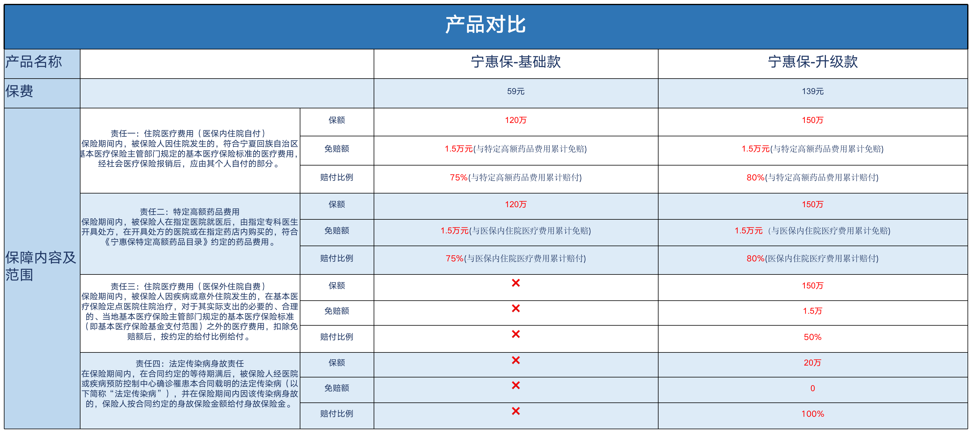 一個新興的醫(yī)療保障方式正冉冉升起 “寧夏·寧惠?！鄙虡I(yè)健康保險讓寧夏群眾病有所護